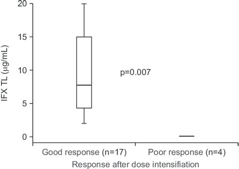 Comparison Of Infliximab Trough Levels Ifx Tls After Dose