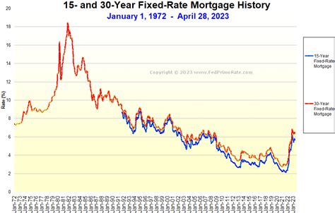 30 Year Mortgage Rates Graph Historical