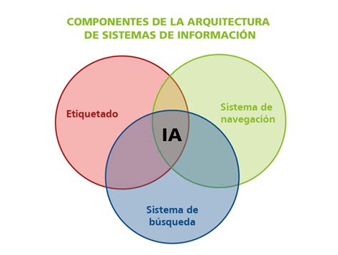 Arquitectura De La Informaci N Blog Udd