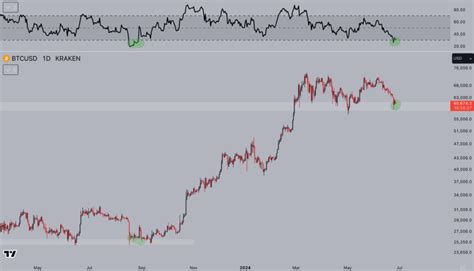 Bitcoin Hits Most Oversold Rsi In Over 300 Days Heres What It Means