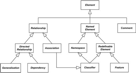 Uml Core Kernel Elements Uml Element Namespace Classifier