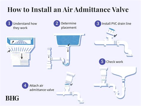 How To Install An Air Admittance Valve To Fix A Slow Draining Sink