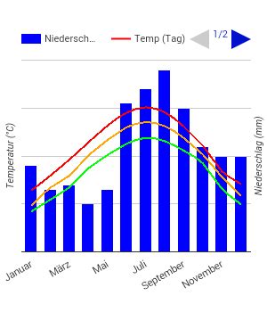 Best Time to Visit Yukon (Climate Chart and Table)