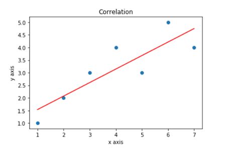 Tracer La Matrice De Corrélation à Laide De Python Stacklima