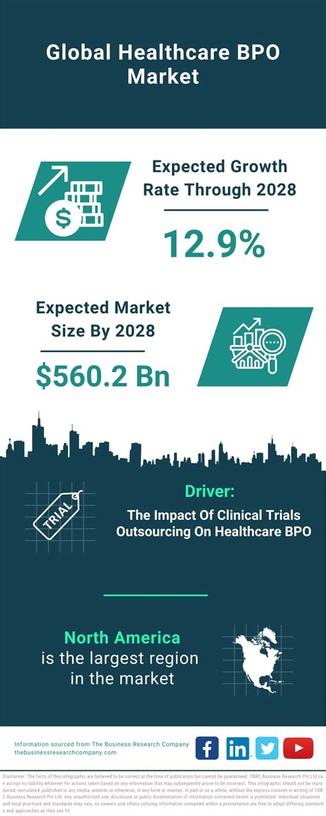 Healthcare Bpo Market 2024 Growth And Future Infographic