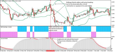 Bollinger Bands Forex Scalping Strategy