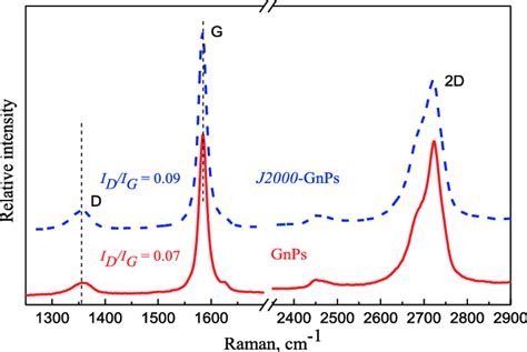 Raman Spectra Of Gnps And J2000 Gnps Download Scientific Diagram