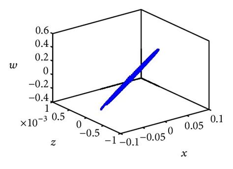 Typical Dynamical Behavior Of System A D A E H