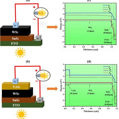 A And B Schematic Diagram And C And D Corresponding Energy Band