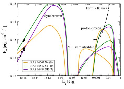 Spectral Energy Distribution For The Three Hotspots Black Squares