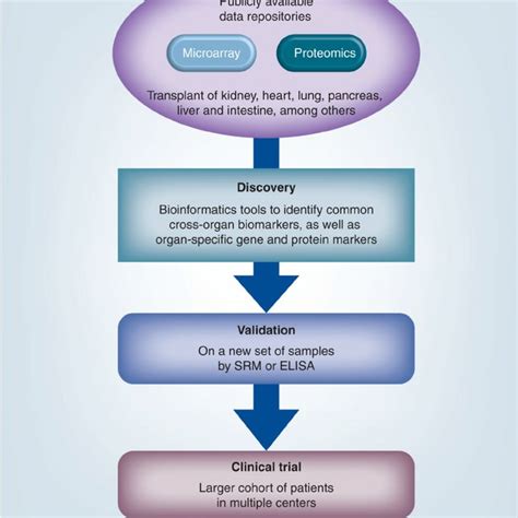 A New Data Driven Approach Of Biomarker Discovery That Can Utilize