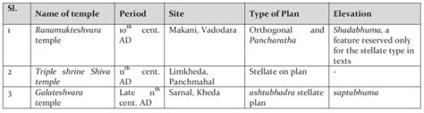 Evolution Of Bhumija Shikhara And Distribution Of Bhumija Shrines In