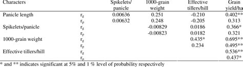 Genotypic R G And Phenotypic R P Correlation Coefficients Among Download Table