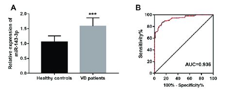 Dysregulation Of Serum Mir P In Patients With Vd A Serum