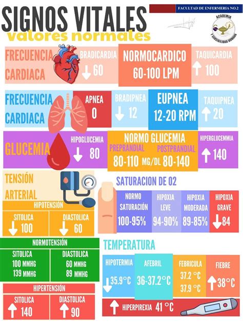 Signos Vitales Valores Normales Flashcards Nurse Ekg