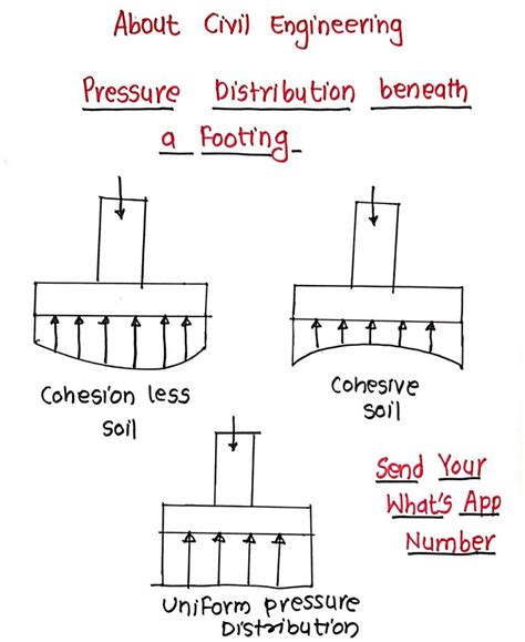 Foundation on cohesive and Non Cohesive soil | Geotechnical engineering ...