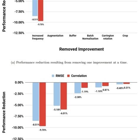 Ablation study results | Download Scientific Diagram