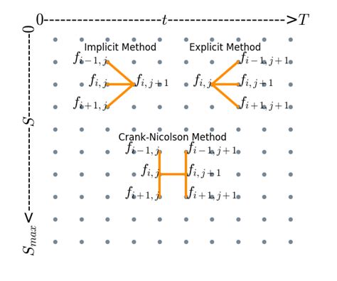 2 A Visualisation Of The Finite Difference Methods And How They Download Scientific Diagram