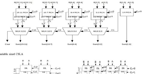 Figure From A Low Power Variable Sized Csla Implementation Using Gdi