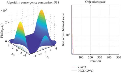 Convergence Graph Of Fixed Dimension Multimodal Benchmark Function Download Scientific Diagram