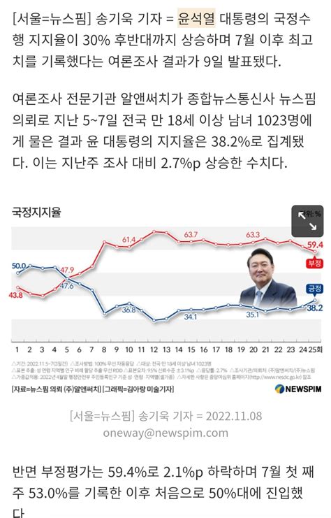 알앤써치 여론조사 尹대통령 지지율 3827월 이후 최고치 기록 정치시사 에펨코리아