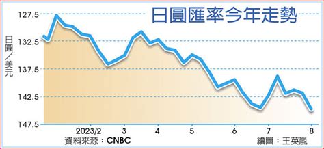 日圓貶勢再起 近逼145關卡 財經要聞 工商時報