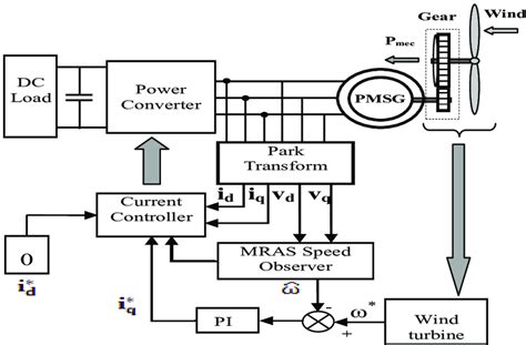 Wind Turbine Control System PMSG Permanent Magnet Synchronous