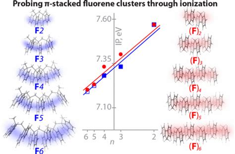 Cofacially Arrayed Polyfluorenes Spontaneous Formation Of π Stacked