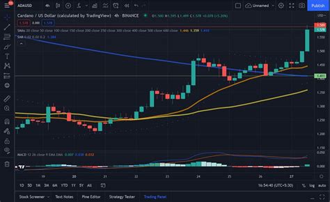 Cardano Technical Analysis: ADA Surges During Current Session, Up By ...