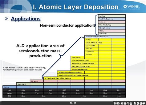 Advances In Atomic Layer Deposition Of Semiconductor Device