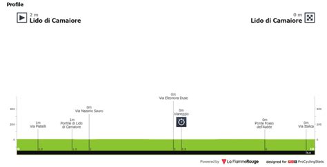 Tirreno Adriatico Parcours Et Profil Des Tapes