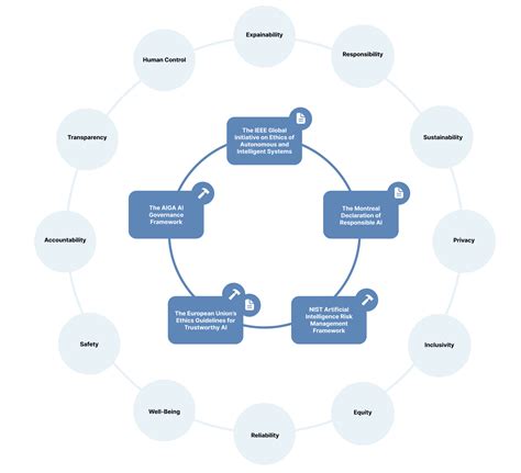 Ai Governance Guidelines For Trustworthy Ai Development