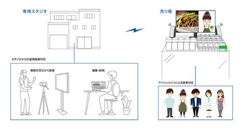 凸版印刷、遠隔地から接客できる「toppanアバターアテンドサービス」を開発｜凸版印刷株式会社のプレスリリース