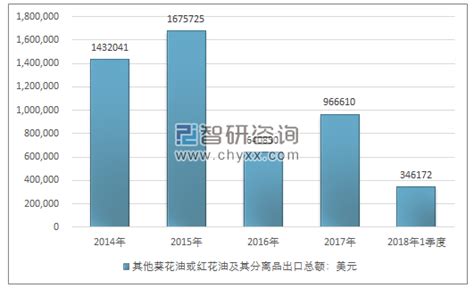 2014 2018年我国其他葵花油或红花油及其分离品（15121900）进出口贸易总量及金额统计智研咨询产业信息网