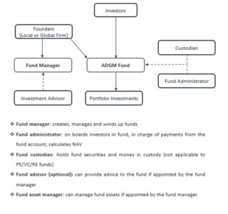 Investment Funds In ADGM Wincore Advisory Group