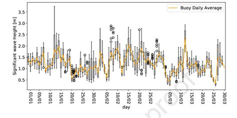 Daily Distribution Of The Swh Measured At The Buoy Located In The Moray Download Scientific