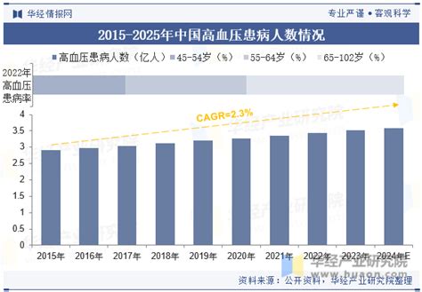 2023年中国抗高血压复方制剂行业产品分类、相关政策、产业链、市场规模、细分市场及重点企业分析「图」华经情报网华经产业研究院