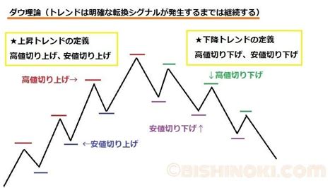 ダウ理論とは何？トレードに大切なトレンド判断基準となる理論 けっこうfx