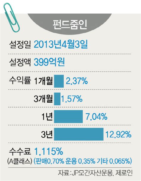 펀드줌인 Jp모간 글로벌 멀티인컴 펀드 50개국 1500개 종목 분산 투자1년 수익률 704