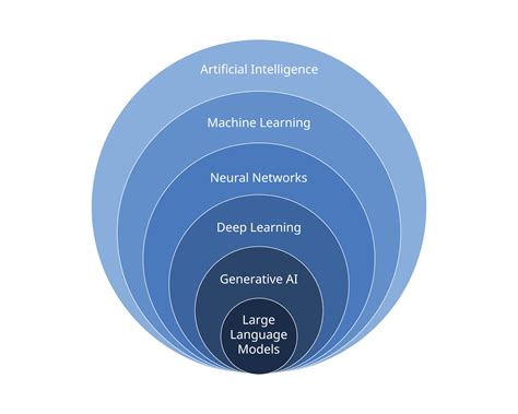 Ai Relation To Generative Models Subset Diagram Vector Art At