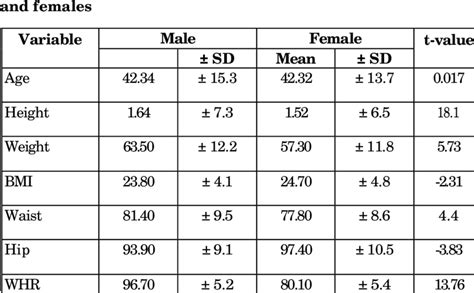 Body Mass Index And Waist Hip Ratio In Adult Males Download Table