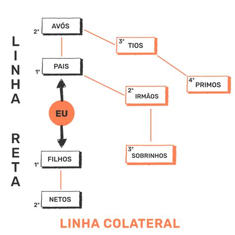 Linha Colateral De Parentesco