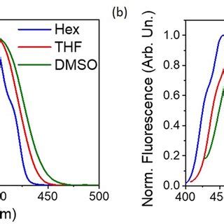 Normalized Electronic Absorption A And Fluorescence B Spectra Of