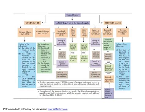 Gst Flow Chart Notes Learnpick India