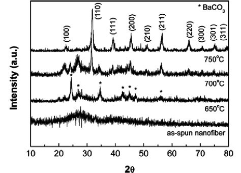 X Ray Diffraction Patterns Of The BaTiO3 Nanofibers Calcined For 1 H At