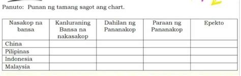 Panuto Punan Ng Tamang Sagot Ang Chart Yung Maayos Po Sana Na Sagot