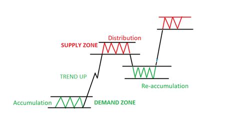 Importance To Understanding Supply And Demand Zones - Pets Blog