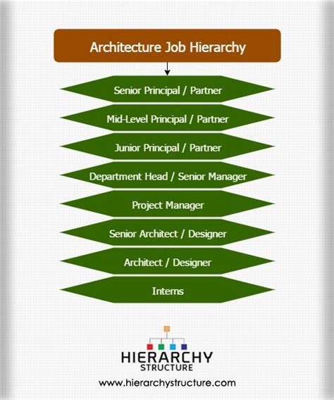 Hierarchy Architecture