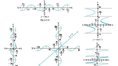 Lecture 6 Part 2 Chapter 2 Inverse Trigonometric Functions Graphs