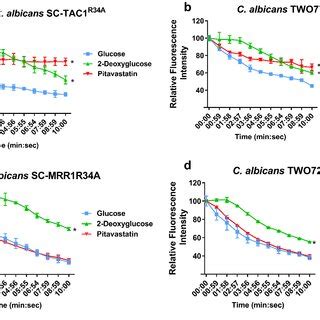 Flow Cytometry Analysis Of Nile Red Efflux From Two C Albicans Strains